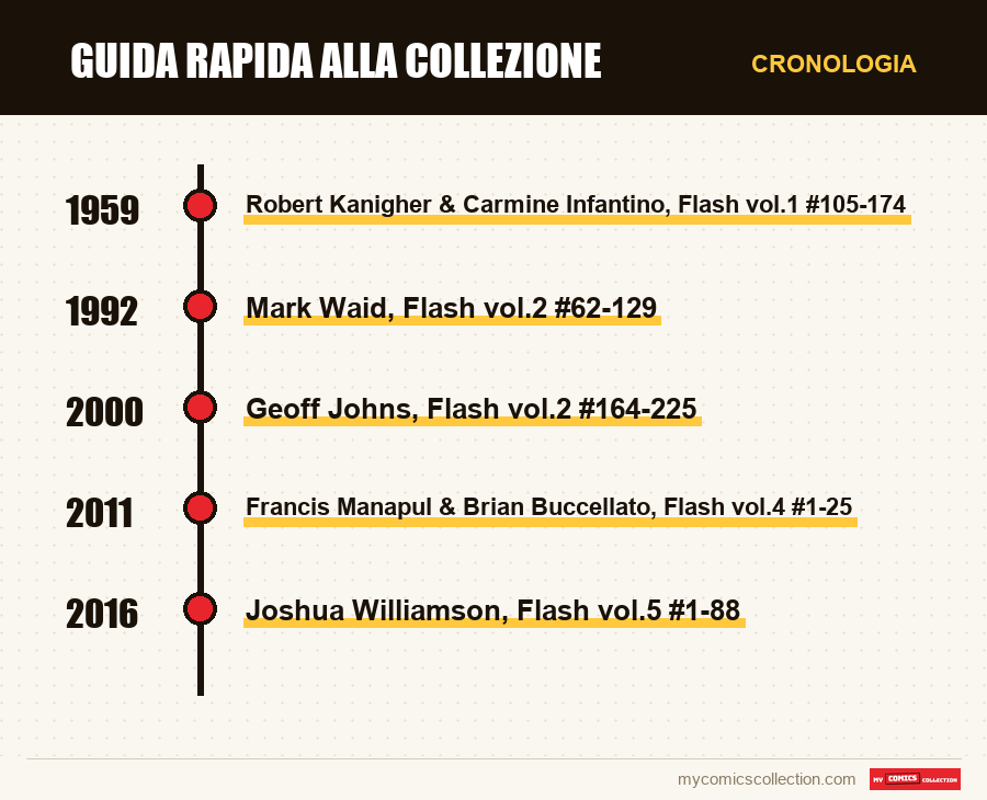 Cronologia dei numeri e delle serie di Guida Rapida alla Collezione