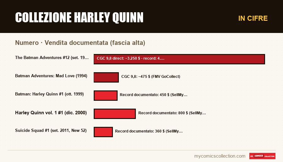 In cifre : Collezione Harley Quinn, Vendita documentata (fascia alta)