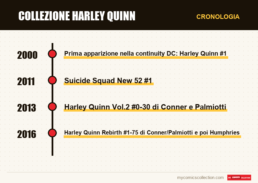 Cronologia dei numeri e delle serie di Collezione Harley Quinn