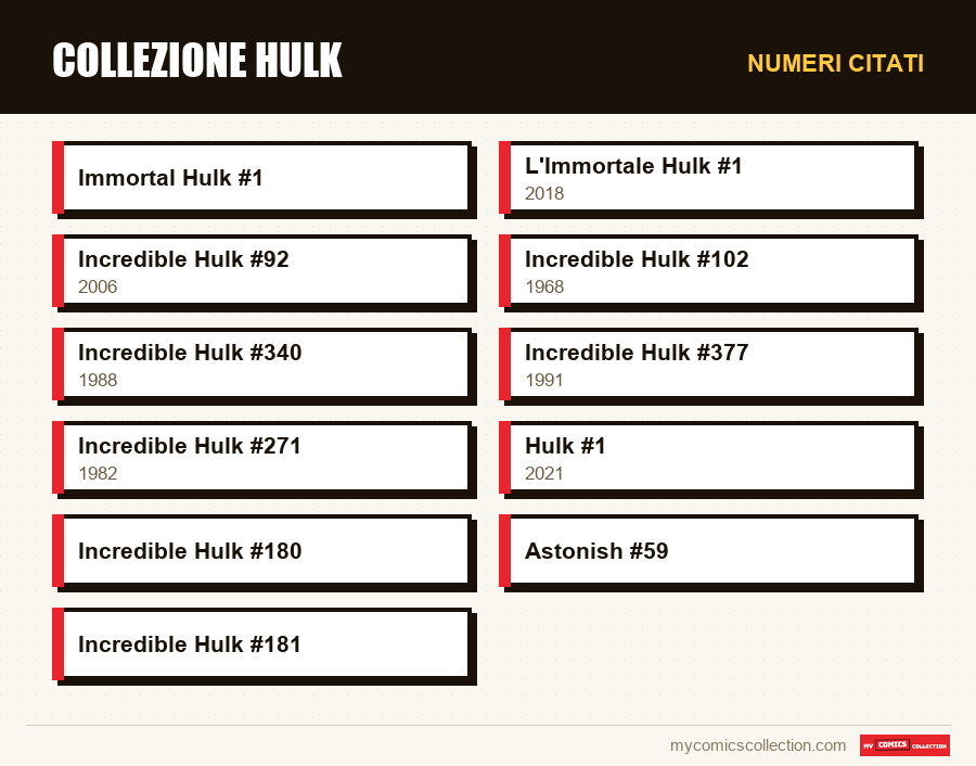Numeri citati : Collezione Hulk