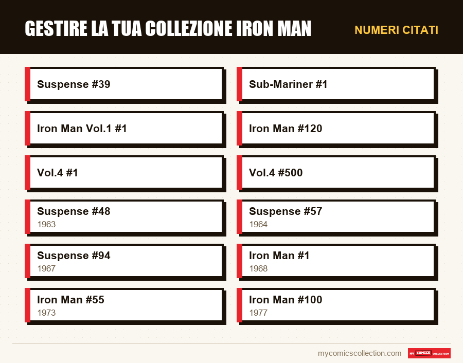 Numeri citati : Gestire la tua collezione Iron Man