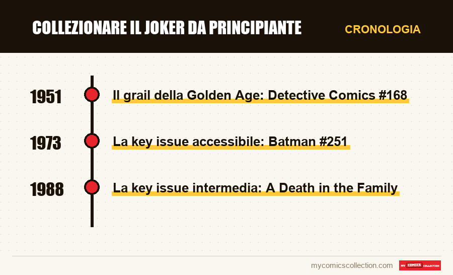 Cronologia dei numeri e delle serie di Collezionare il Joker da principiante