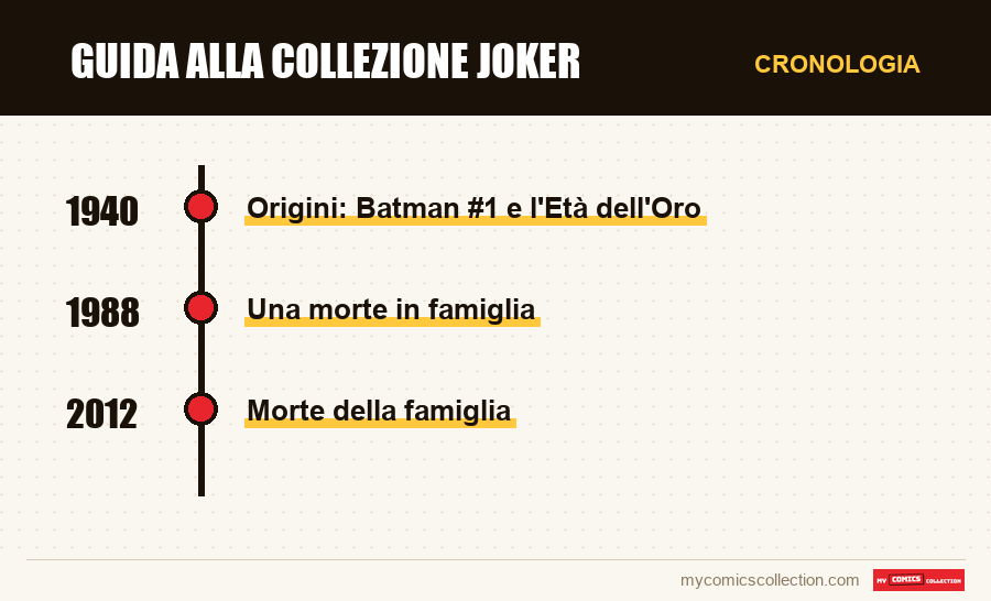 Cronologia dei numeri e delle serie di Guida alla collezione Joker