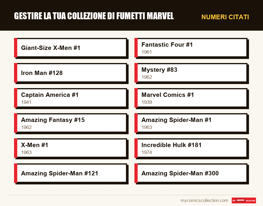 Numeri citati : Gestire la tua collezione di fumetti Marvel