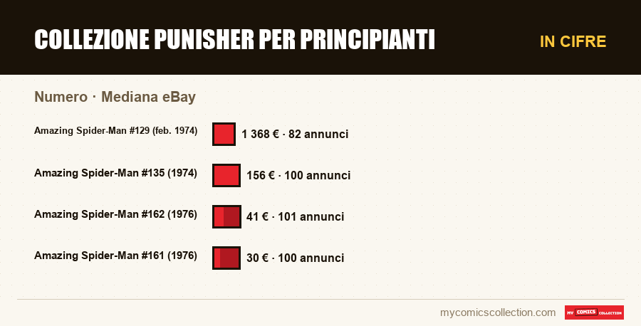 In cifre : Collezione Punisher per principianti, Mediana eBay