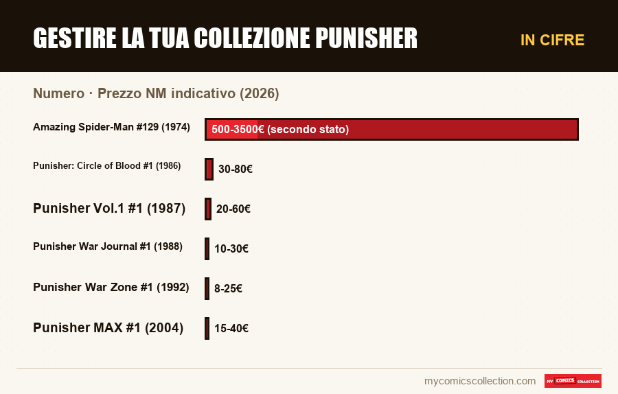 In cifre : Gestire la tua collezione Punisher, Prezzo NM indicativo (2026)