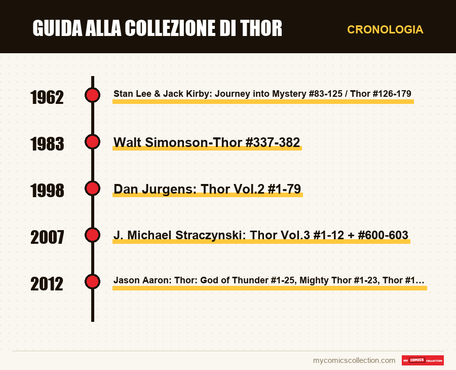 Cronologia dei numeri e delle serie di Guida alla collezione di Thor