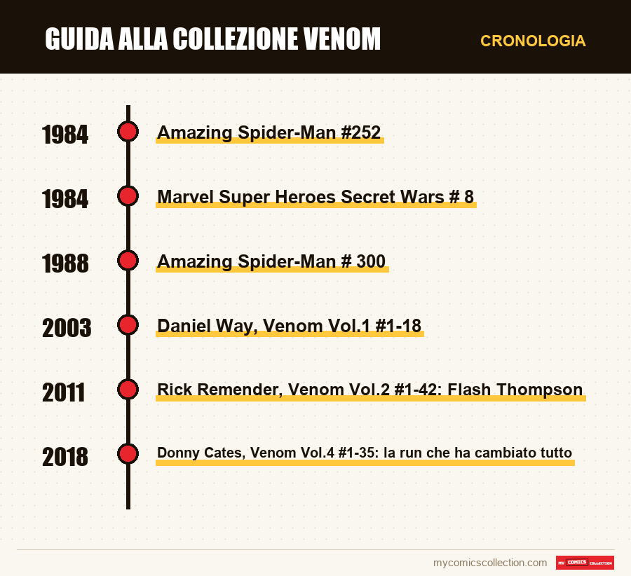 Cronologia dei numeri e delle serie di Guida alla collezione Venom