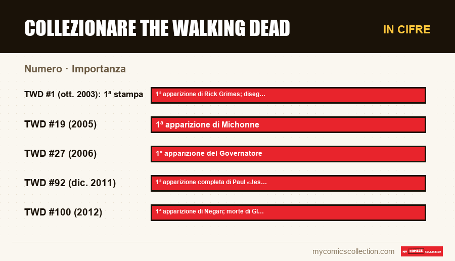 In cifre : Collezionare The Walking Dead, Importanza