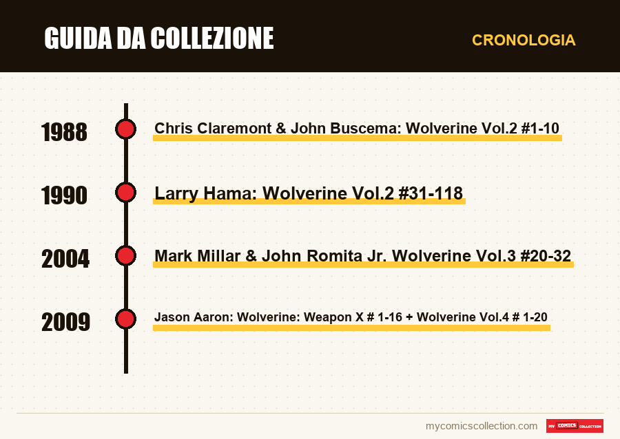 Cronologia dei numeri e delle serie di Guida da collezione