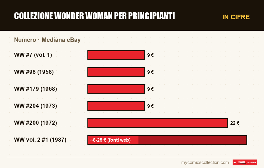 In cifre : Collezione Wonder Woman per principianti, Mediana eBay