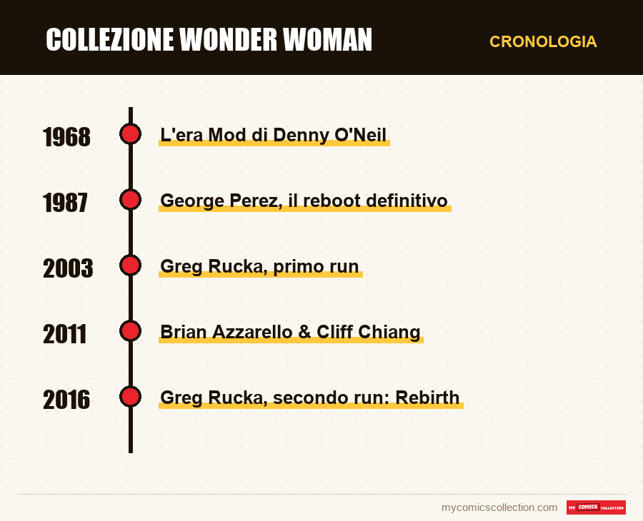 Cronologia dei numeri e delle serie di Collezione Wonder Woman