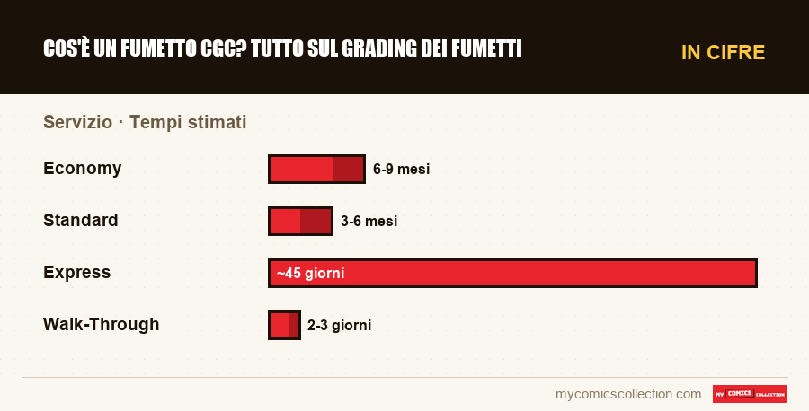 In cifre : Cos'è un fumetto CGC? Tutto sul grading dei fumetti, Tempi stimati
