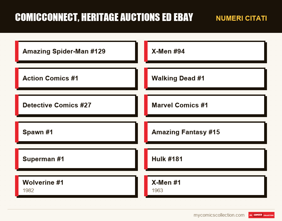 Numeri citati : ComicConnect, Heritage Auctions ed eBay