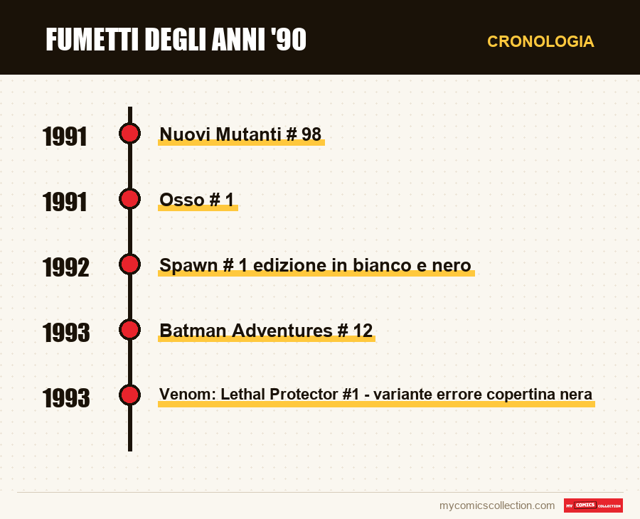 Cronologia dei numeri e delle serie di Fumetti degli anni '90