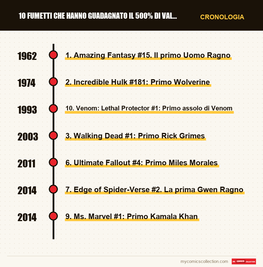 Cronologia dei numeri e delle serie di 10 fumetti che hanno guadagnato il 500% di valore