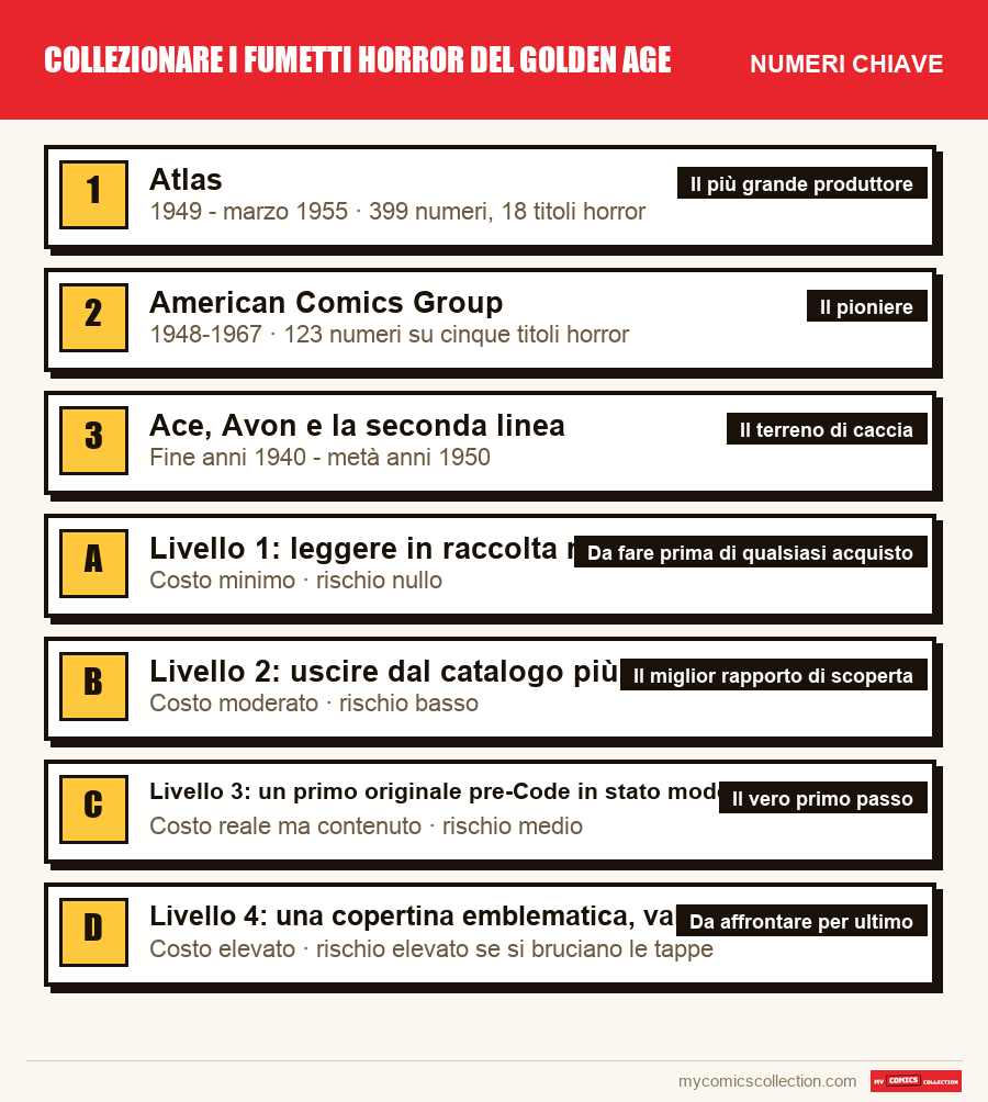 I numeri chiave di Collezionare i fumetti horror del Golden Age per ordine di importanza