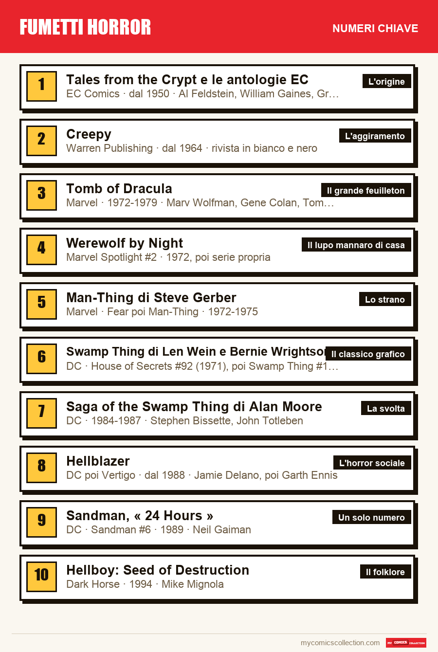 I numeri chiave di Fumetti horror per ordine di importanza
