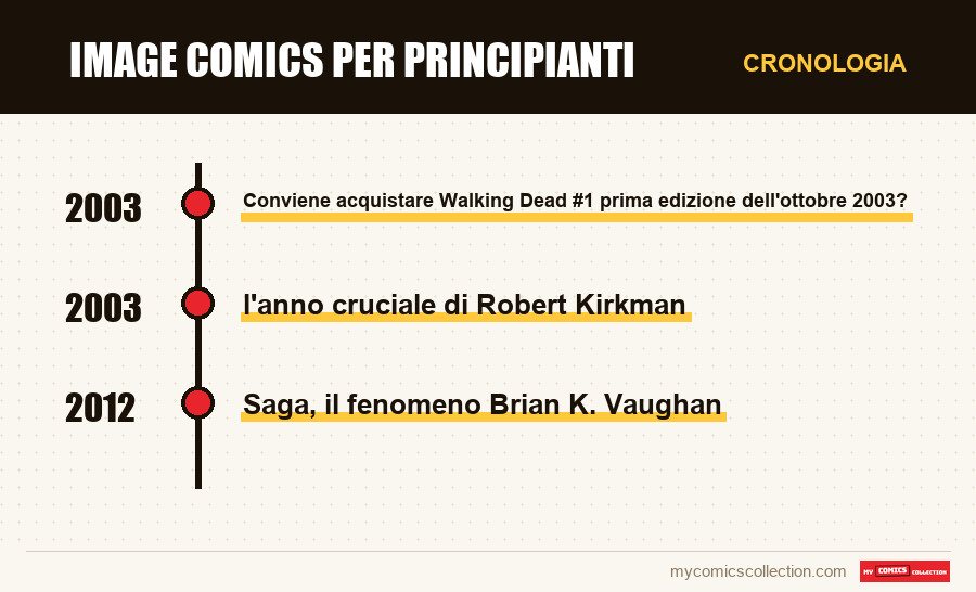 Cronologia dei numeri e delle serie di Image Comics per principianti
