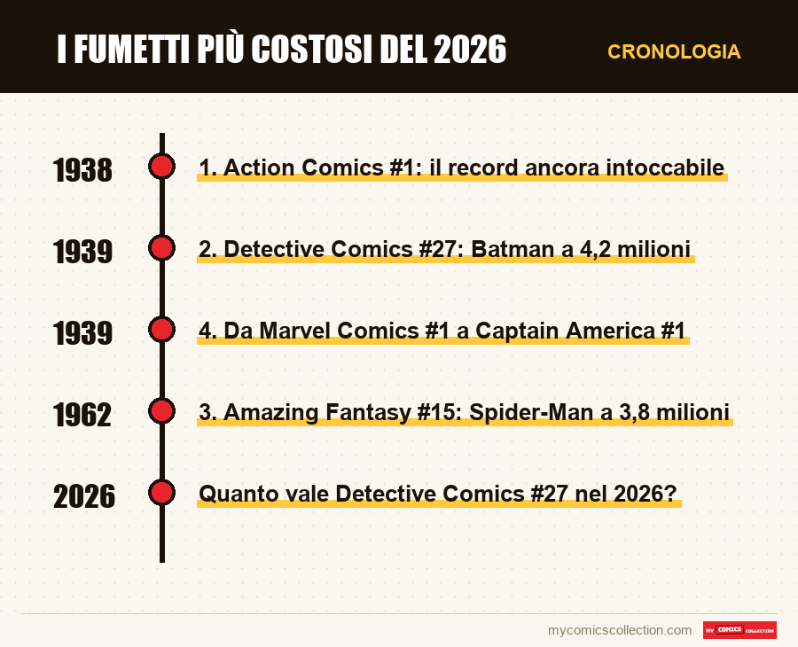 Cronologia dei numeri e delle serie di I fumetti più costosi del 2026