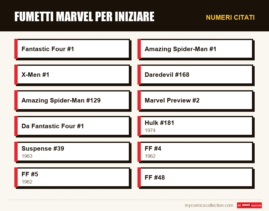 Numeri citati : Fumetti Marvel per iniziare