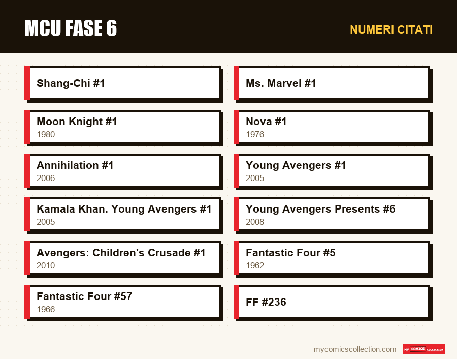Numeri citati : MCU Fase 6