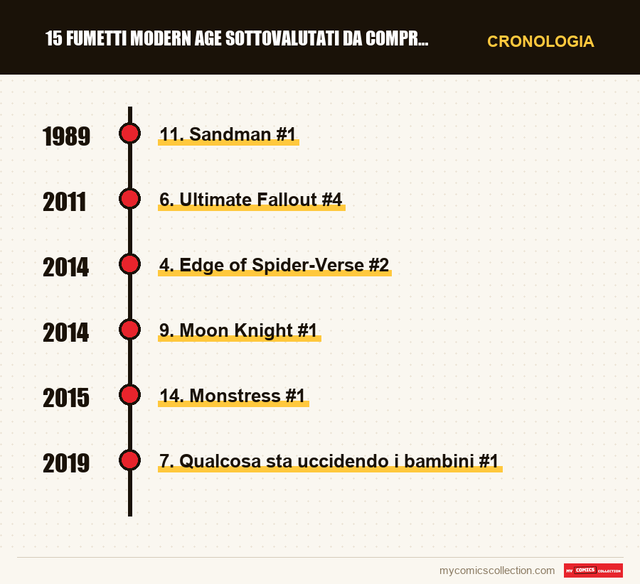 Cronologia dei numeri e delle serie di 15 fumetti Modern Age sottovalutati da comprare subito