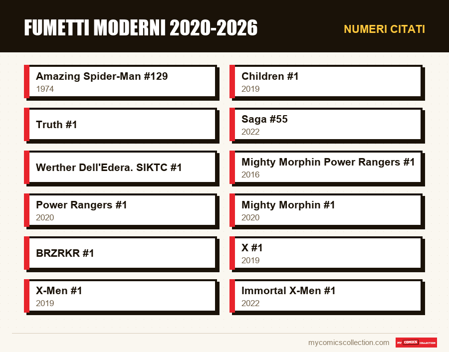 Numeri citati : Fumetti moderni 2020-2026