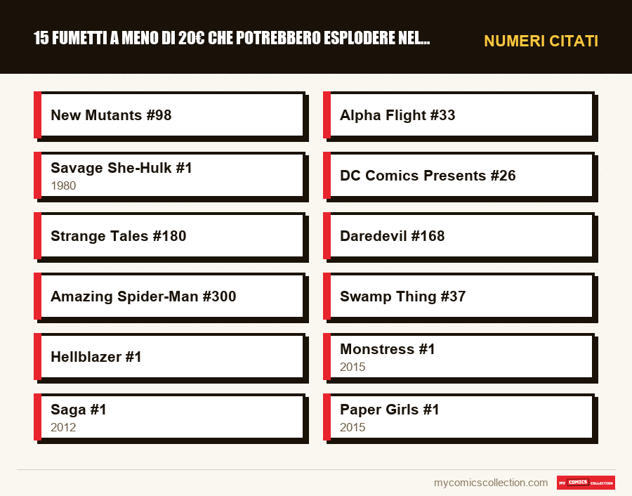 Numeri citati : 15 fumetti a meno di 20€ che potrebbero esplodere nel 2026