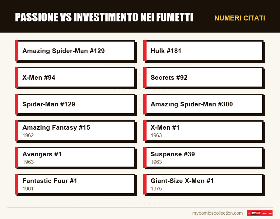 Numeri citati : Passione vs investimento nei fumetti