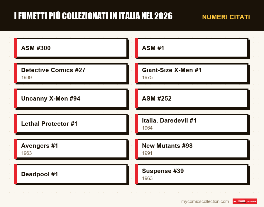 Numeri citati : I fumetti più collezionati in Italia nel 2026