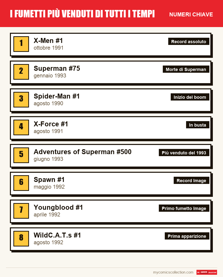 I numeri chiave di Best-sellers per ordine di importanza