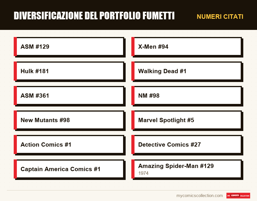 Numeri citati : Diversificazione del portfolio fumetti