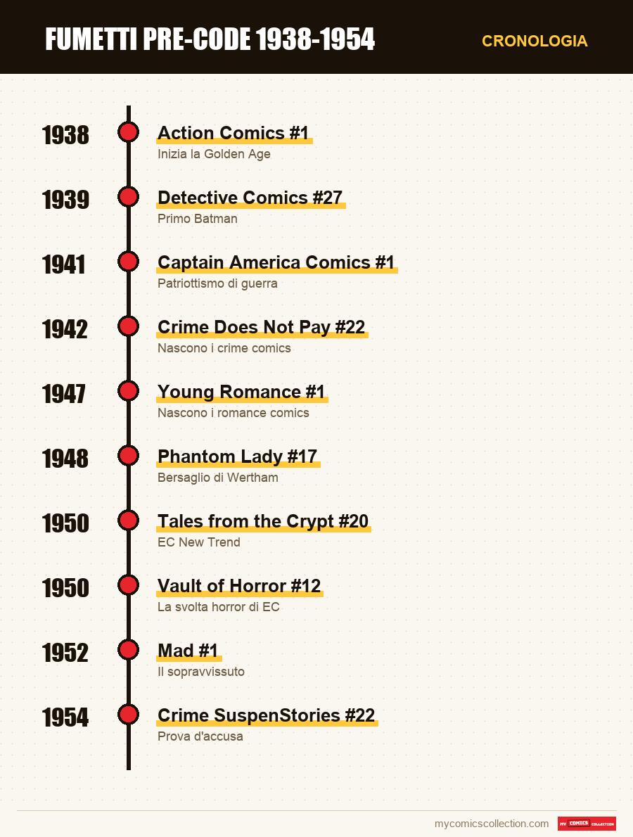 Cronologia dei numeri e delle serie di Pre-Code