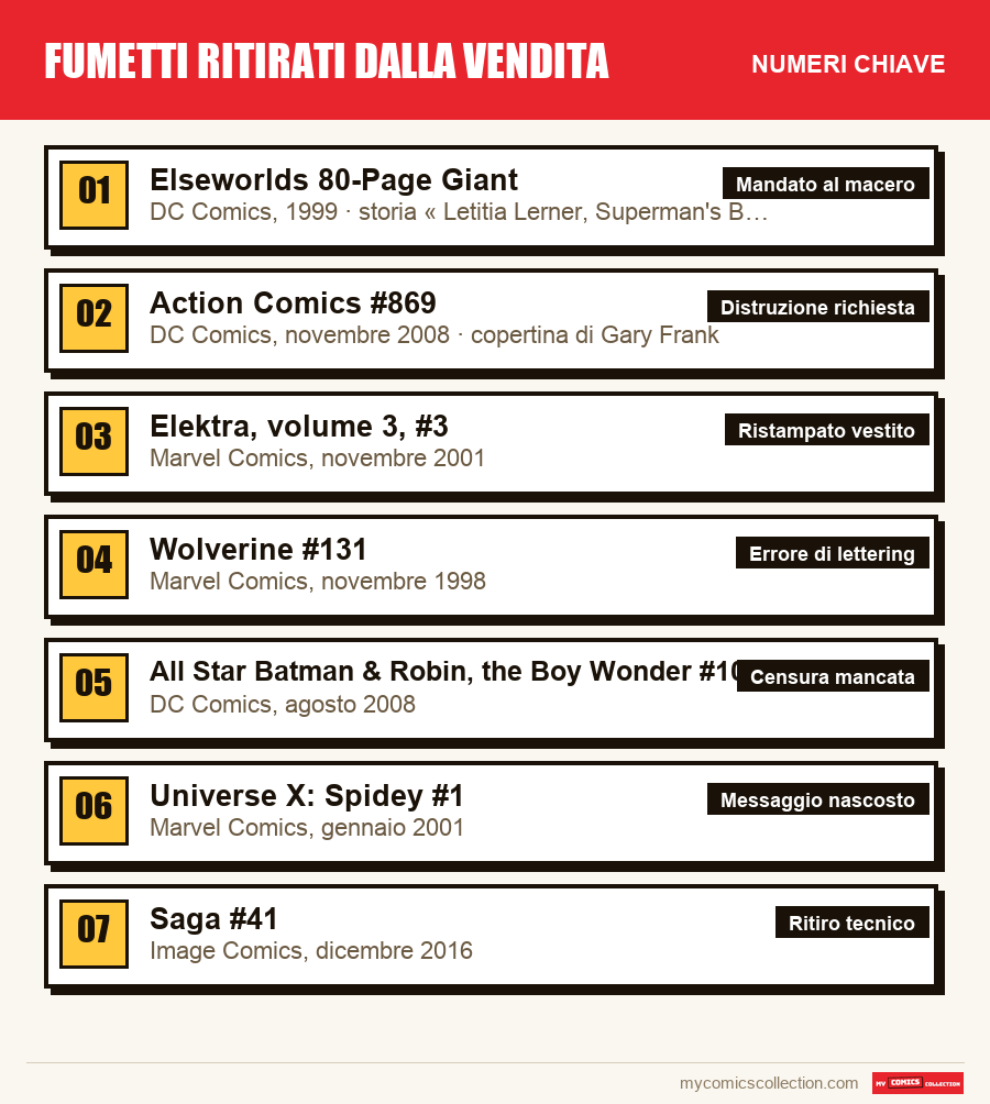 I numeri chiave di Fumetti ritirati dalla vendita per ordine di importanza