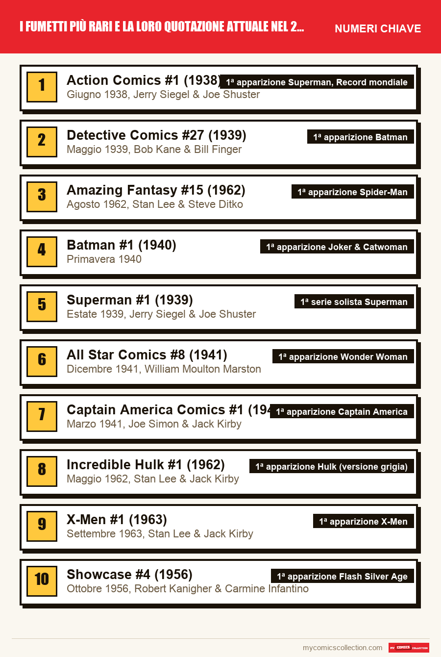 I numeri chiave di I fumetti più rari e la loro quotazione attuale nel 2026 per ordine di importanza