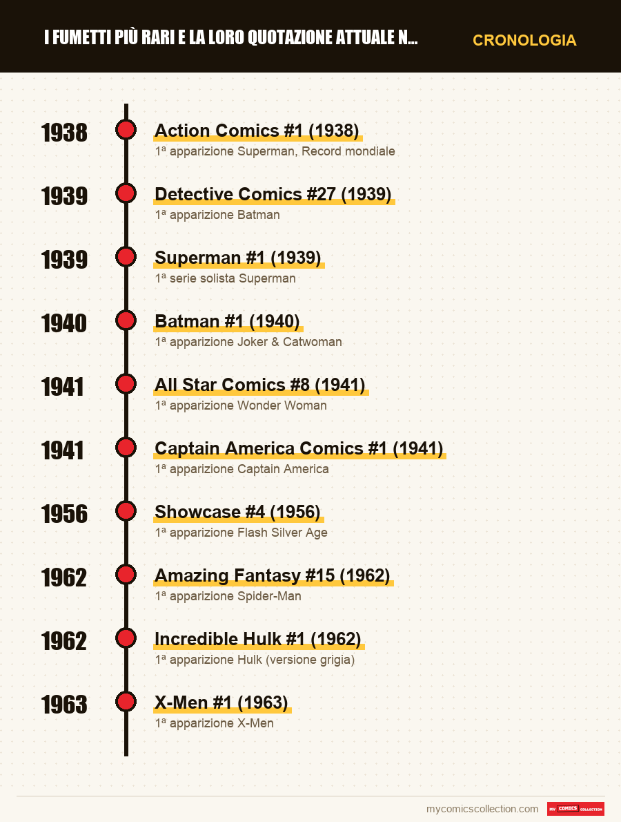 Cronologia dei numeri e delle serie di I fumetti più rari e la loro quotazione attuale nel 2026