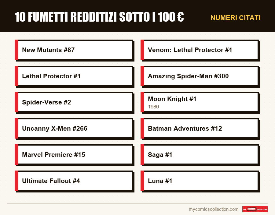 Numeri citati : 10 fumetti redditizi sotto i 100 €