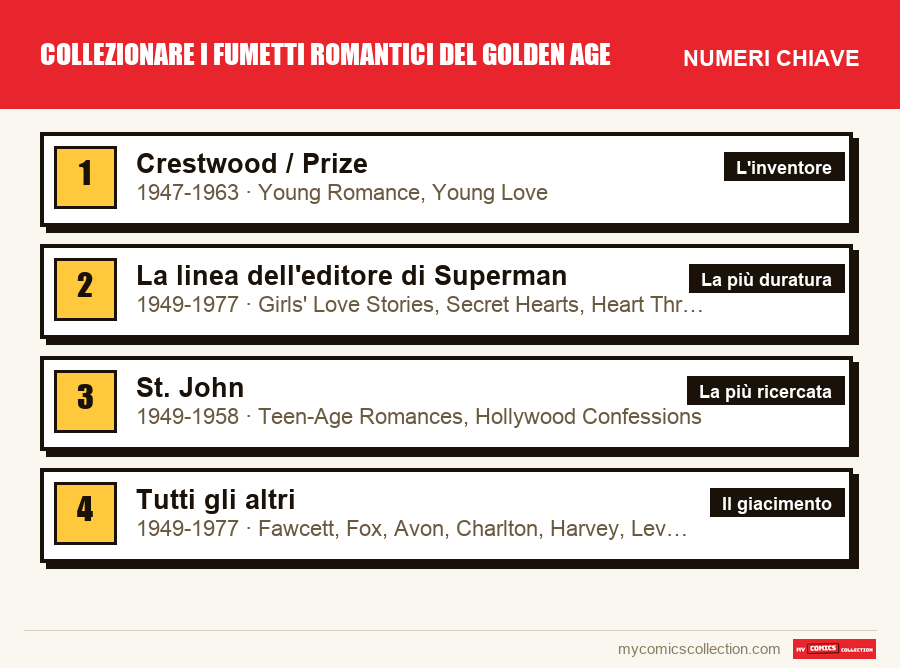 I numeri chiave di Collezionare i fumetti romantici del Golden Age per ordine di importanza