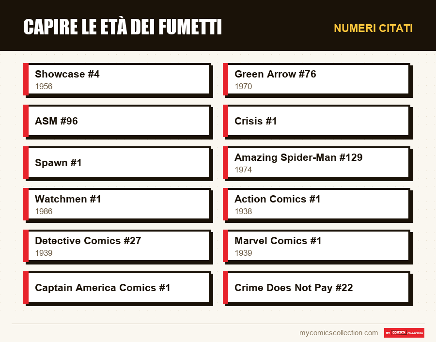Numeri citati : Capire le età dei fumetti