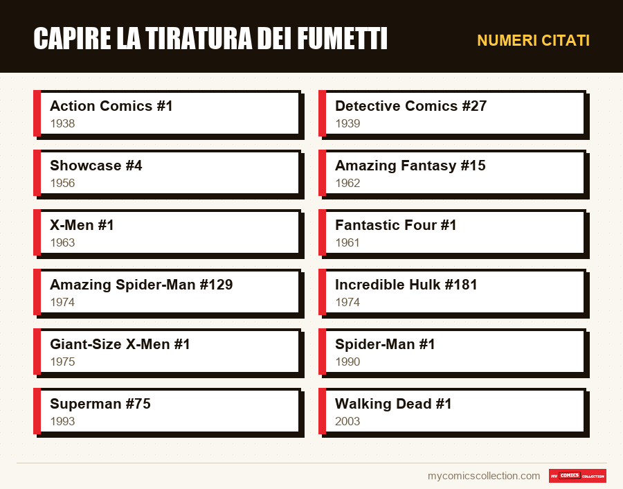 Numeri citati : Capire la tiratura dei fumetti