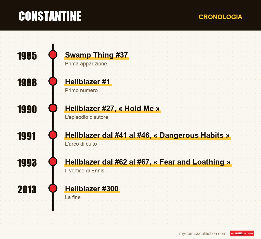 Cronologia dei numeri e delle serie di Constantine