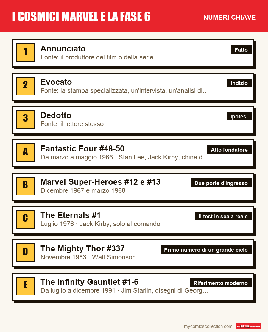 I numeri chiave di I cosmici Marvel e la Fase 6 per ordine di importanza