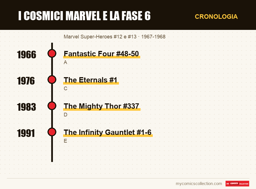 Cronologia dei numeri e delle serie di I cosmici Marvel e la Fase 6