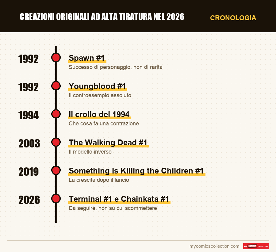Cronologia dei numeri e delle serie di Creazioni originali ad alta tiratura nel 2026