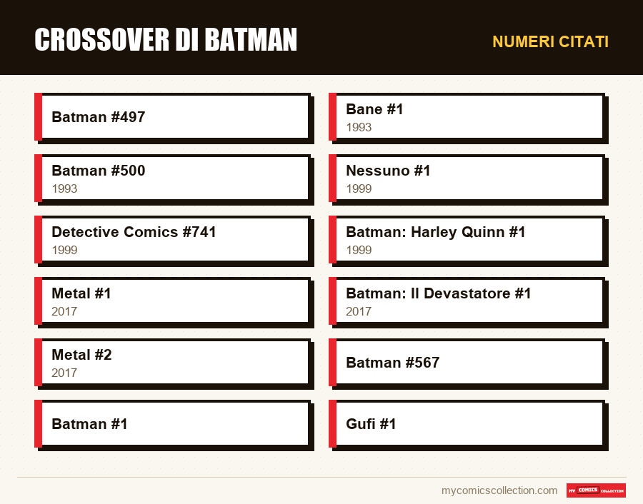 Numeri citati : Crossover di Batman