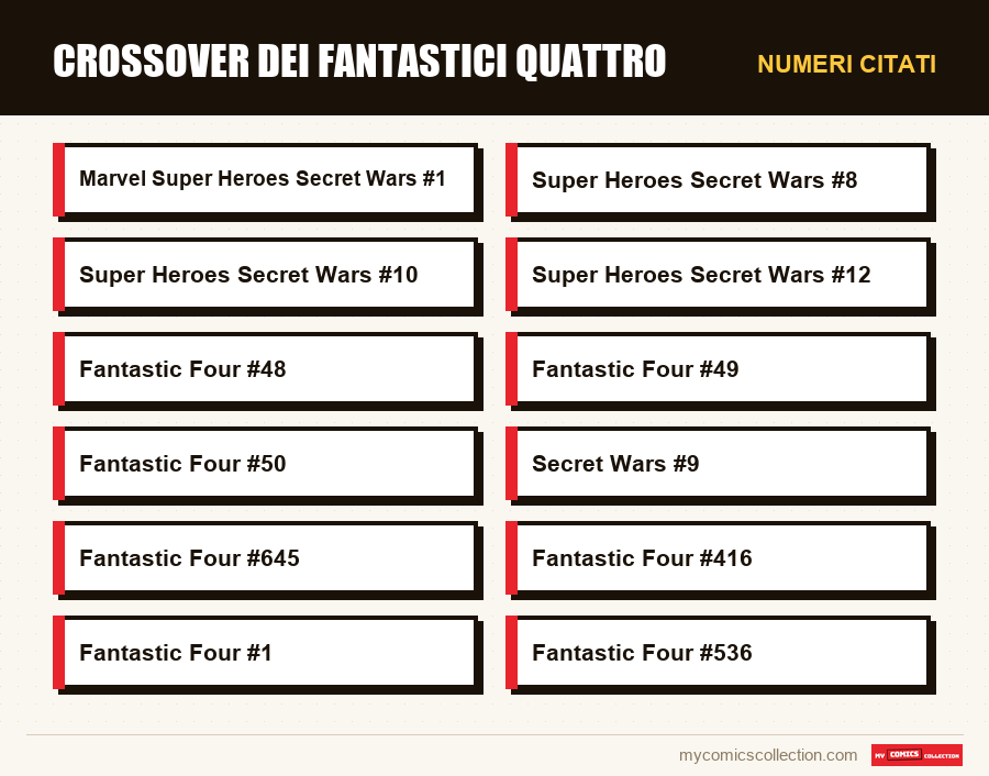 Numeri citati : Crossover dei Fantastici Quattro