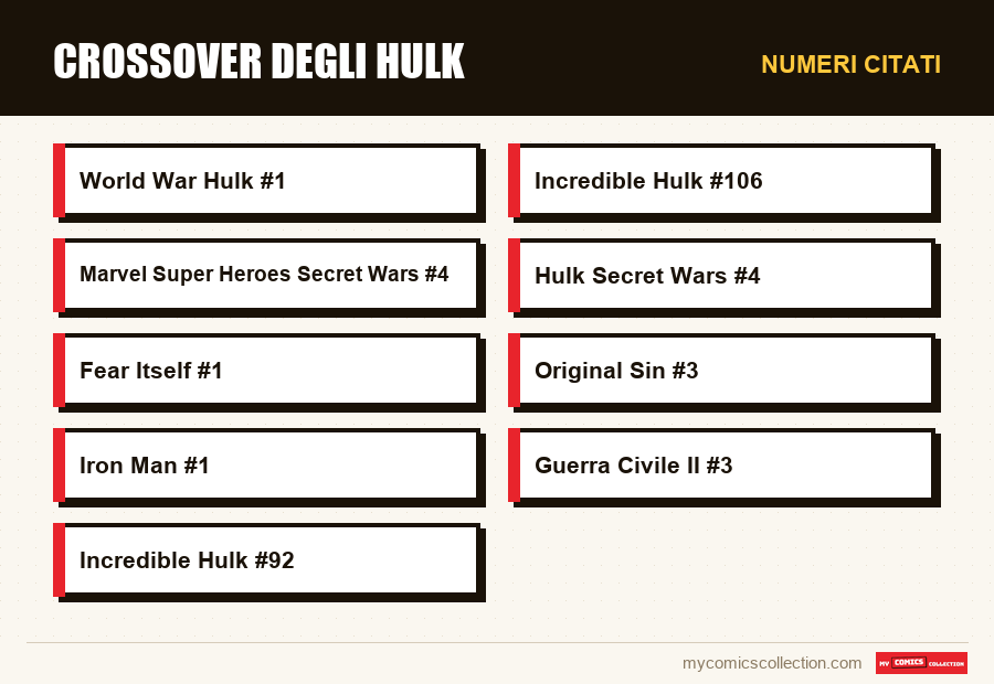 Numeri citati : Crossover degli Hulk