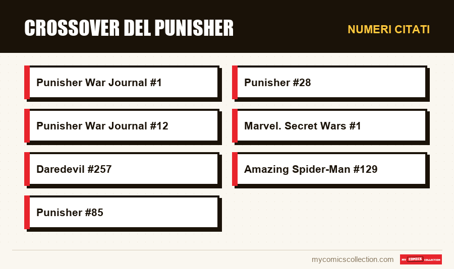 Numeri citati : Crossover del Punisher