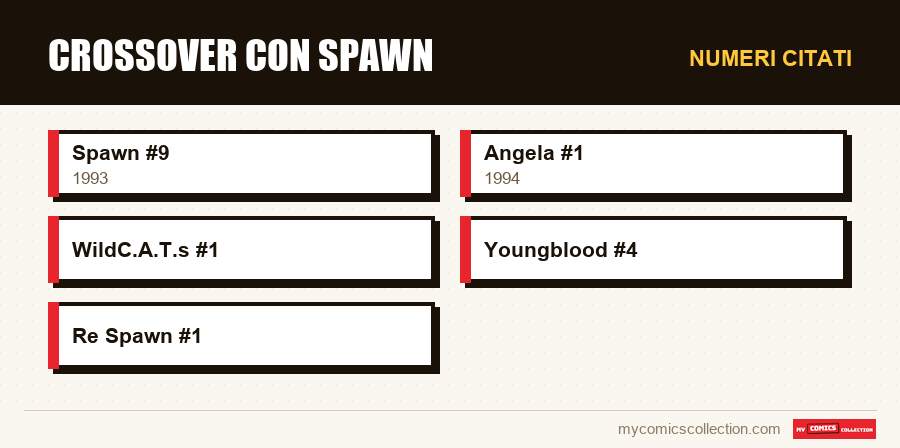 Numeri citati : Crossover con Spawn